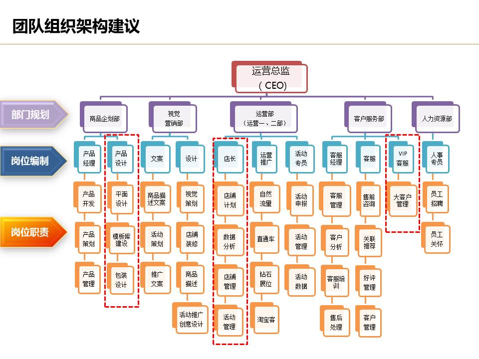 運(yùn)營(yíng)流程解讀,團(tuán)隊(duì)管理組織架構(gòu)及工作職責(zé)_老夏